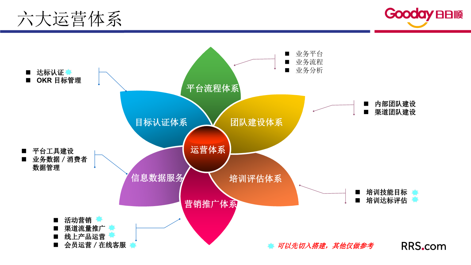 oto 运营训练-营销网运营体系整体框架.pptx